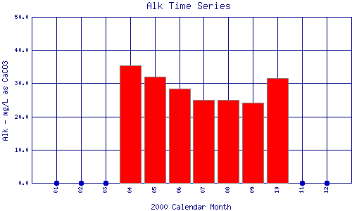 Alk Plot