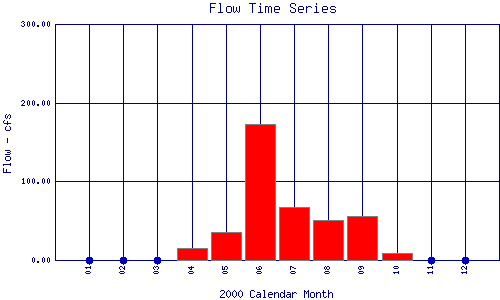 Flow Plot