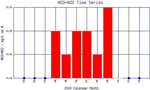 NO3+NO2 Plot