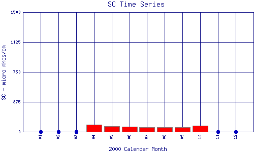 SC Plot