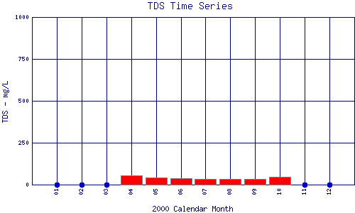 TDS Plot