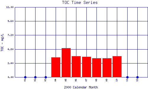 TOC Plot