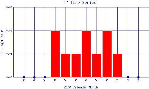 TP Plot