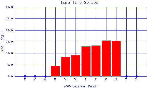 Temp Plot