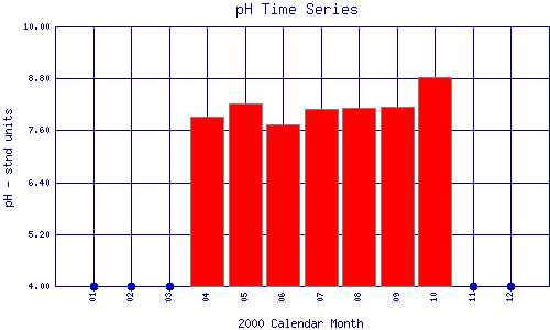 pH Plot