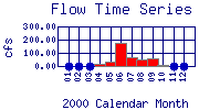 Flow Plot