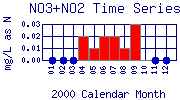 NO3+NO2 Plot