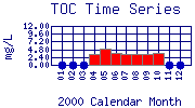 TOC Plot