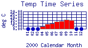 Temp Plot