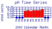 pH Plot