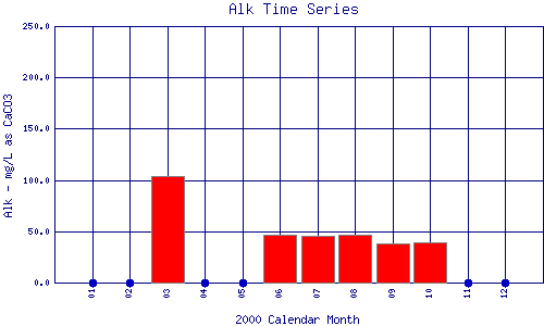 Alk Plot