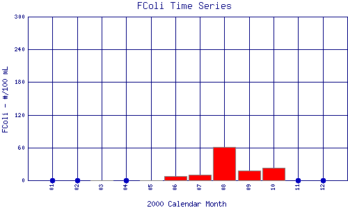 FColi Plot