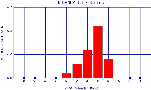 NO3+NO2 Plot