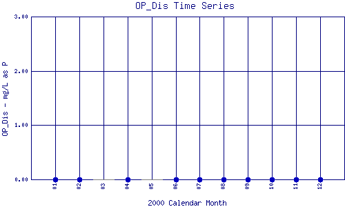 OP_Dis Plot