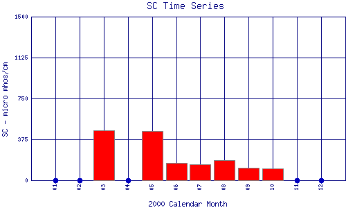 SC Plot