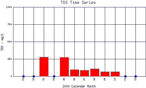 TDS Plot