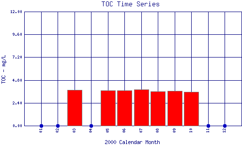 TOC Plot