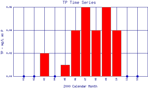 TP Plot