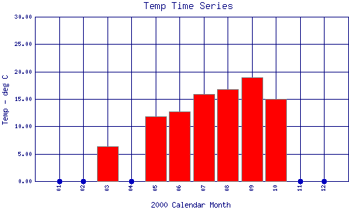 Temp Plot