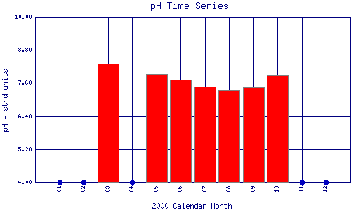 pH Plot