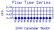 Flow Plot