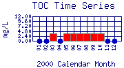 TOC Plot