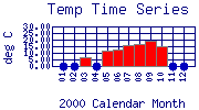 Temp Plot