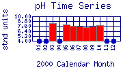 pH Plot