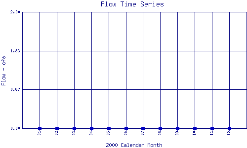 Flow Plot