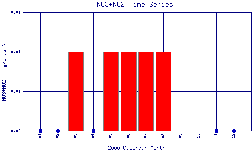 NO3+NO2 Plot