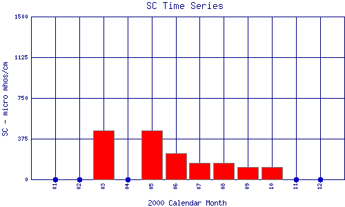 SC Plot