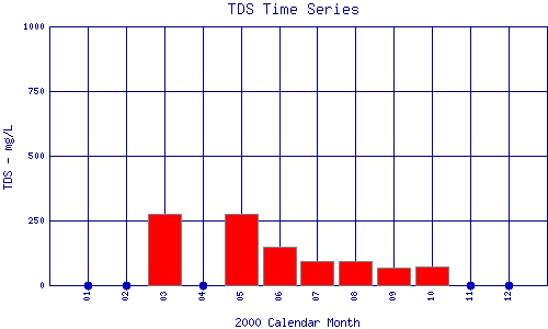 TDS Plot