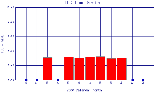 TOC Plot