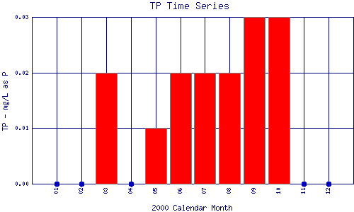 TP Plot