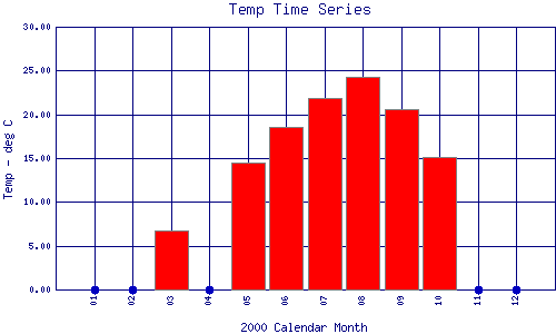 Temp Plot