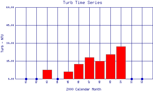 Turb Plot