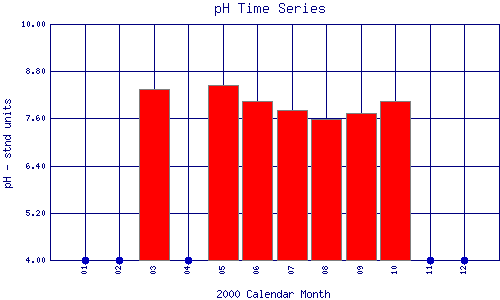 pH Plot