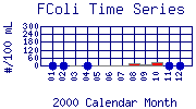 FColi Plot