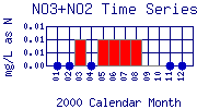 NO3+NO2 Plot