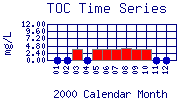 TOC Plot