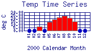 Temp Plot