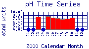 pH Plot