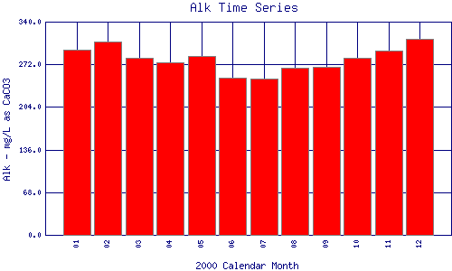 Alk Plot