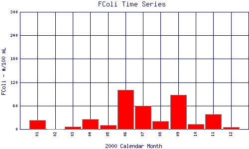 FColi Plot