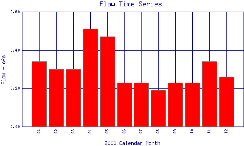 Flow Plot