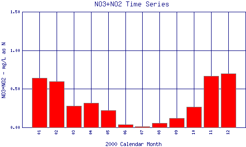 NO3+NO2 Plot