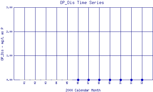 OP_Dis Plot