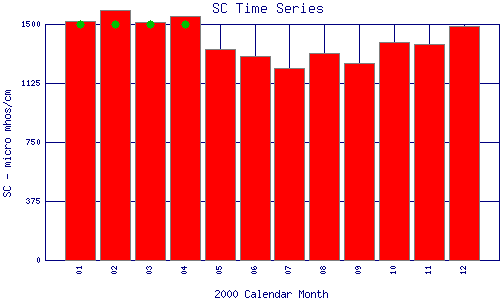 SC Plot