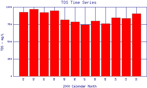 TDS Plot