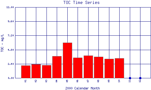 TOC Plot